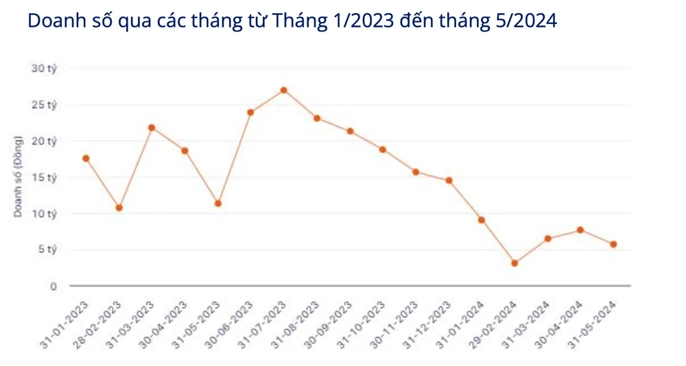 Doanh thu các dòng bia do hãng Heineken sản xuất trong 5 tháng đầu năm 2024. ẢNH:METRIC