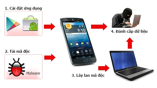 An ninh mạng và một năm biến động của mã độc di dộng