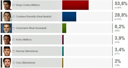 Kết quả bình chọn cầu thủ xuất sắc nhất lượt đi La Liga 2013-14