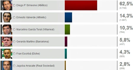 Kết quả bình chọn HLV xuất sắc nhất lượt đi La Liga 2013-14