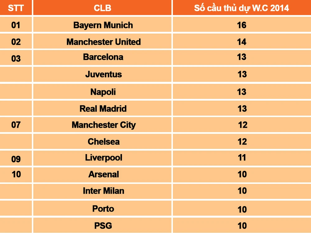 Cầu thủ dự World Cup: Bayern vô địch, M.U xếp thứ 2 ảnh 2