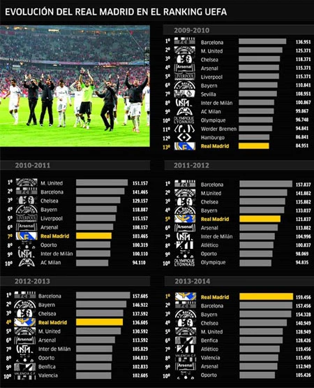 Real Madrid bứt phá ngoạn mục trên BXH UEFA