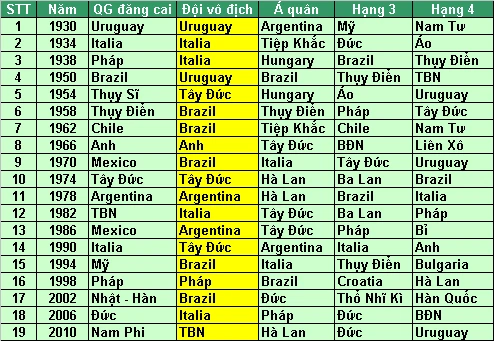 Tổng quan lịch sử World Cup: Cuộc chiến 2 cực ảnh 4