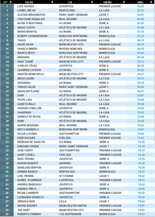 50 ngôi sao hay nhất châu Âu: CR7 xếp sau Messi, Suarez ảnh 2