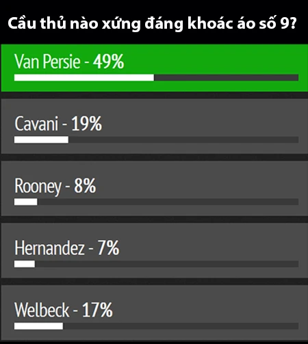 Van Persie nhận được phần lớn phiếu bầu cho việc chuyển áo xuống số 9