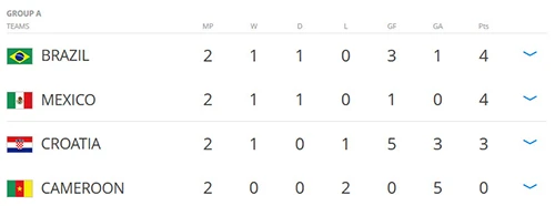 Cục diện các bảng trước lượt trận cuối cùng: Thảm họa Châu Âu ảnh 3 Cục diện các bảng trước lượt trận cuối cùng: Thảm họa Châu Âu ảnh 3