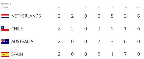 Cục diện các bảng trước lượt trận cuối cùng: Thảm họa Châu Âu ảnh 4 Cục diện các bảng trước lượt trận cuối cùng: Thảm họa Châu Âu ảnh 4