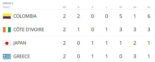 Cục diện các bảng trước lượt trận cuối cùng: Thảm họa Châu Âu ảnh 5 Cục diện các bảng trước lượt trận cuối cùng: Thảm họa Châu Âu ảnh 5