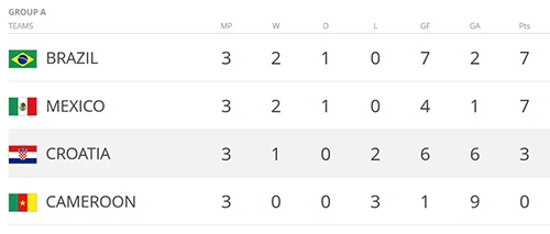 Croatia 1-3 Mexico: Chiến thắng của kinh nghiệm và sự khôn ngoan ảnh 5