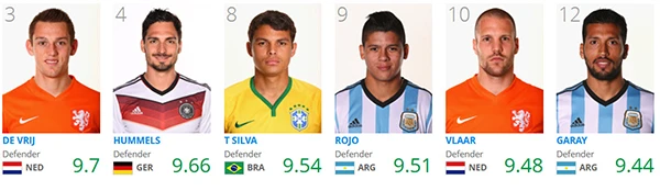 Top 10 FIFA Castrol Index: Kroos xuất sắc nhất, Messi chỉ đứng thứ…11 ảnh 4