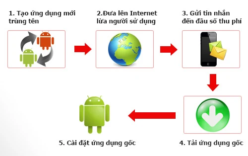 Công ty Bkav cho rằng mỗi ngày người sử dụng bị móc túi số tiền khổng lồ lên tới 3,9 tỷ đồng.