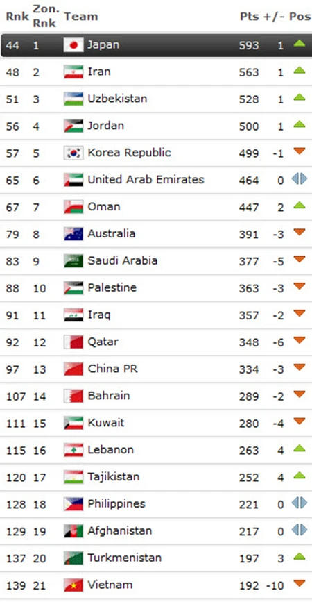 Việt Nam tụt 10 bậc trên bảng xếp hạng FIFA tháng 8 ảnh 2