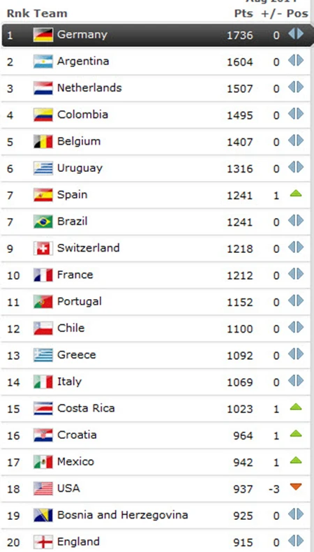 Việt Nam tụt 10 bậc trên bảng xếp hạng FIFA tháng 8 ảnh 1