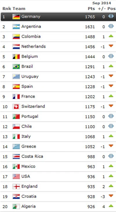 BXH FIFA tháng 9: Đức vẫn dẫn đầu, Iran soán ngôi Nhật, VN tụt 3 bậc ảnh 1 BXH FIFA tháng 9: Đức vẫn dẫn đầu, Iran soán ngôi Nhật, VN tụt 3 bậc ảnh 1