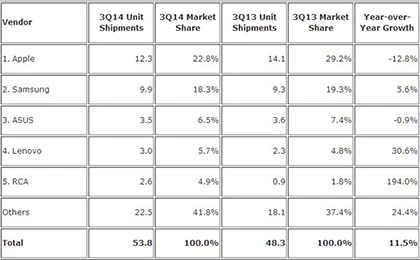 Android đang vượt qua iOS trên thị trường máy tính bảng ảnh 2