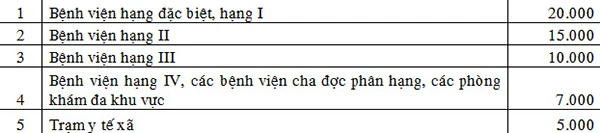 Hôm nay TP.HCM điều chỉnh tăng tiếp 10% viện phí ảnh 2