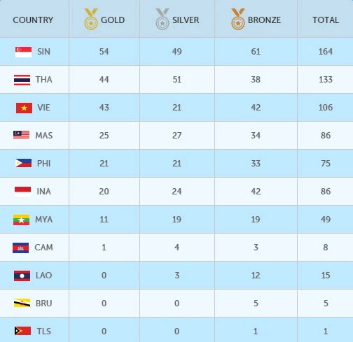 SEA Games ngày 10-6: Nguyễn Thị Huyền phá kỷ lục tồn tại 20 năm ảnh 1