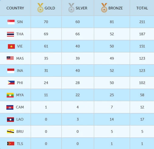 Cập nhật SEA Games (12-6): Điền kinh giành mưa... bạc, Việt Nam bị Thái Lan vượt mặt ảnh 1