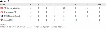 Bayern Munich 5-1 Arsenal: Thua tan nát, ‘pháo thủ’ lâm nguy ảnh 2