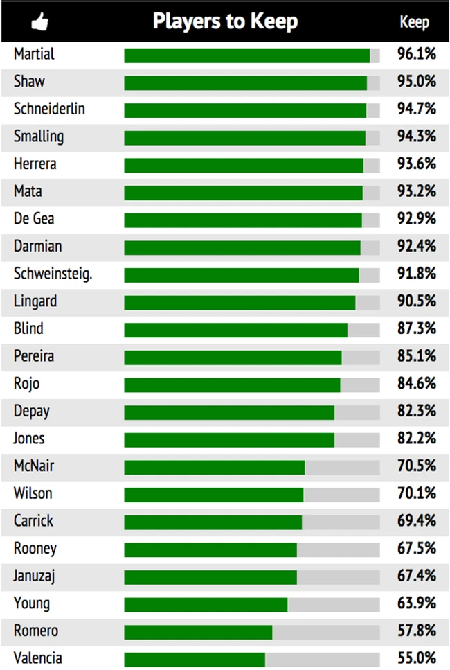 Cầu thủ Man United nào người hâm mộ muốn giữ lại nhất? ảnh 2