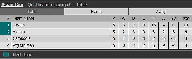 Park Hang-seo ra mắt hú vía, VN có vé dự VCK Asian Cup ảnh 7