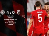 Bayern Munich ra oai ‘hủy diệt’ Atletico, Real Madrid thua sốc