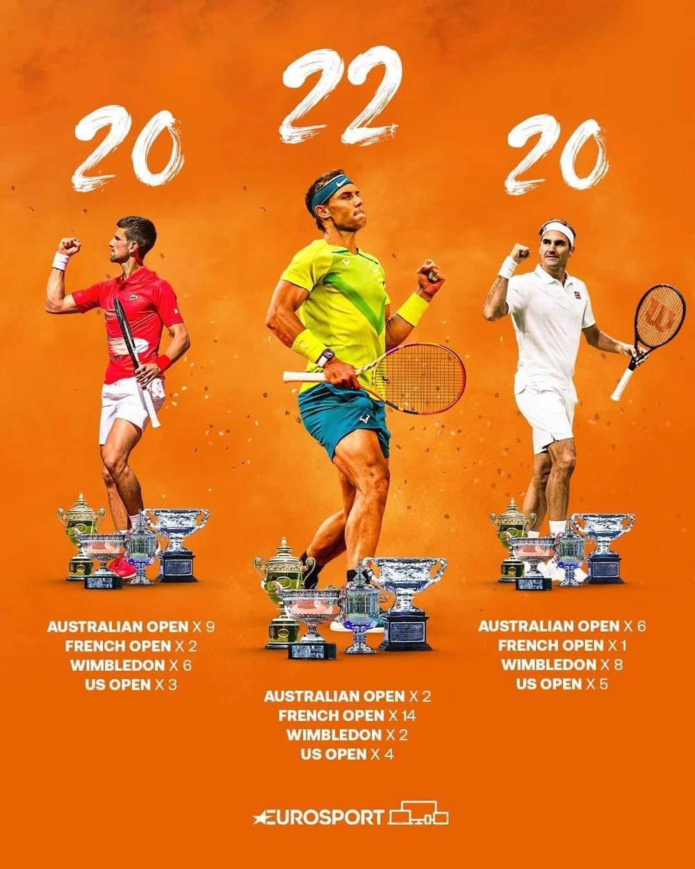 Nadal hiện đã giành 22 danh hiệu đơn nam Grand Slam, hơn Federer và Djokovic 2 danh hiệu.
