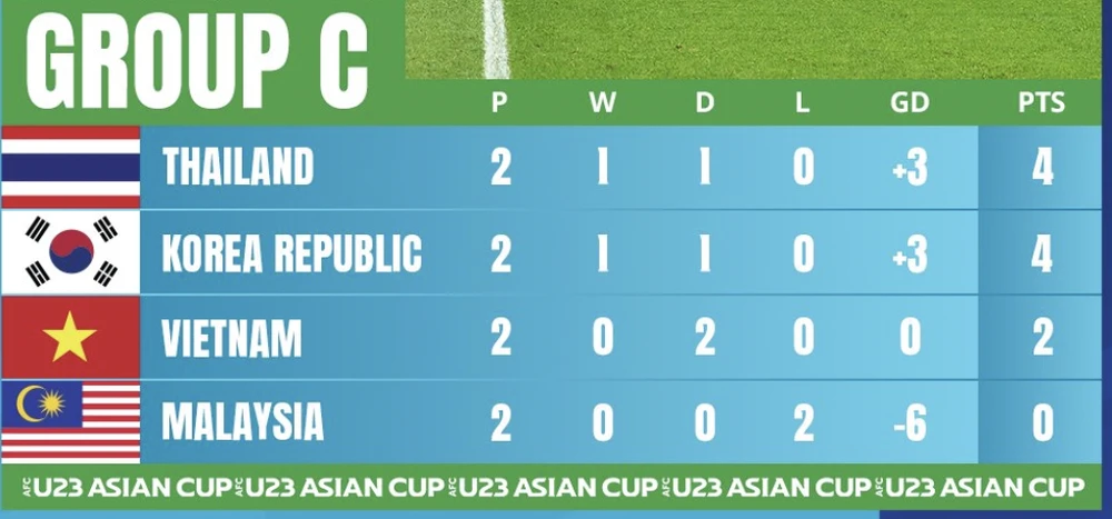 Bảng xếp hạng bảng C U-23 châu Á. ẢNH: AFC