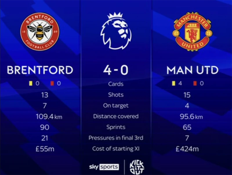 Sky Sports đưa ra con số thống kê khiến MU phải xấu hổ. ẢNH: SKY SPORTS