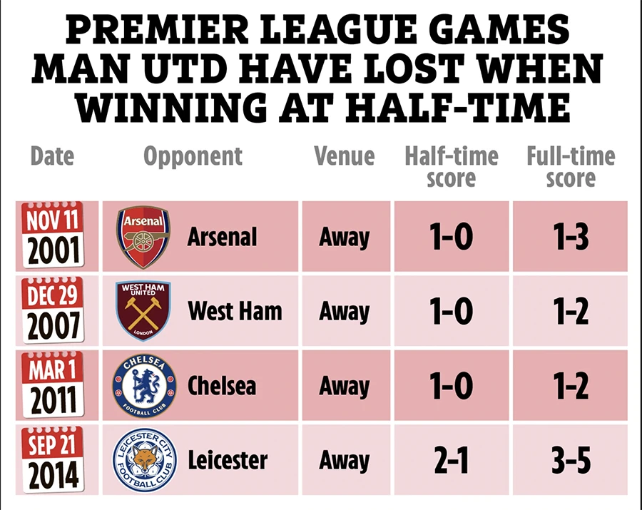 Thống kê cho thấy MU chỉ nhận 4 thất bại trong lịch sử Premier League sau khi dẫn trước đối thủ trong hiệp 1 và tất cả đều diễn ra trên đất khách. ẢNH: SUN SPORTS