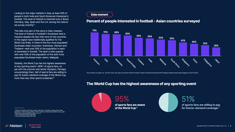 Số liệu thống kê từ Nielsen cho thấy 75% người hâm mộ Việt Nam yêu bóng đá, đứng đầu ở khu vực châu Á. NGUỒN: NIELSEN
