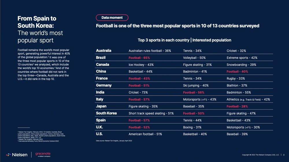 Mức độ quan tâm của người dân đến các môn thể thao tại một số quốc gia. NGUỒN: NIELSEN