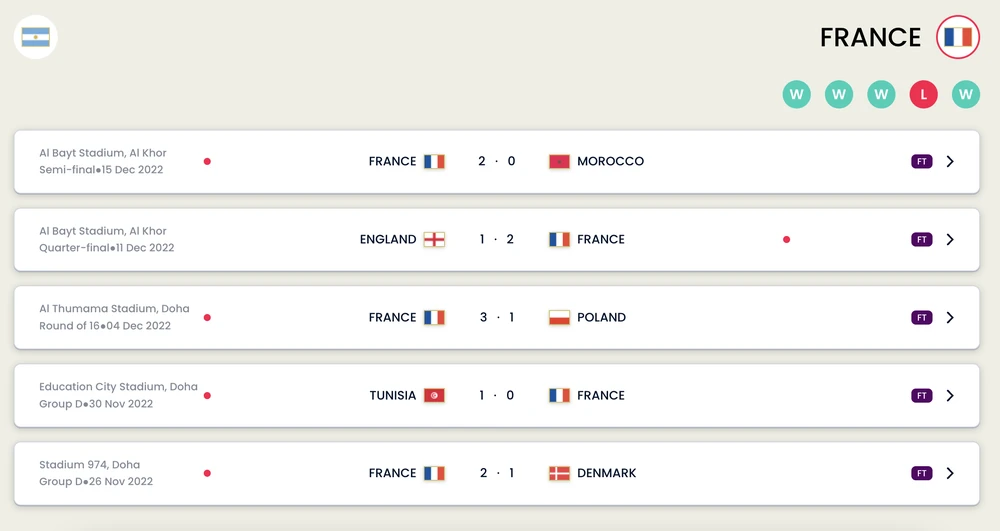 Thành tích 5 trận gần nhất của Argentina và Pháp. ẢNH: FIFA