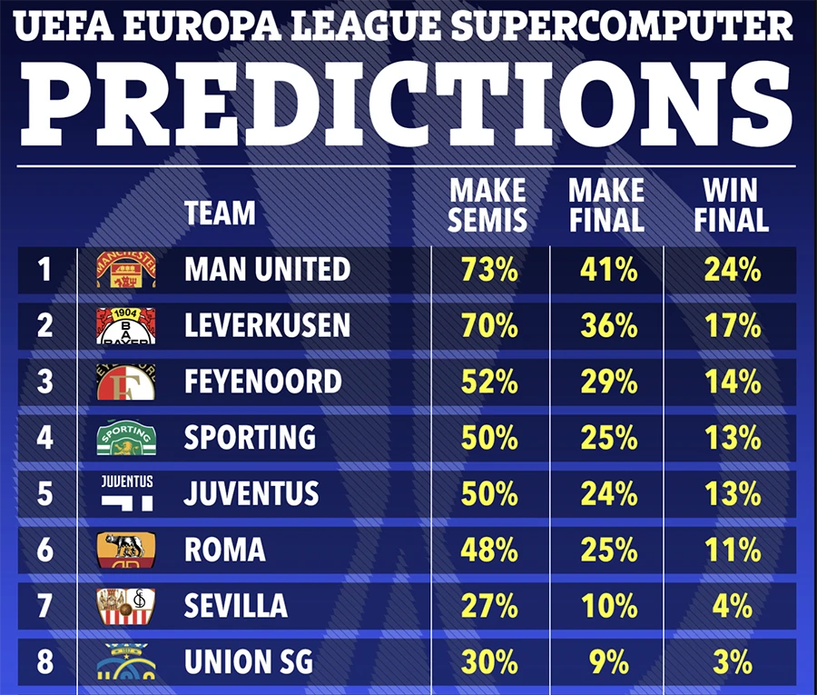 Theo siêu máy tính, tỉ lệ chiến thắng của MU từ tứ kết, bán kết đến chung kết Europa League là cao nhất. ẢNH: SUN SPORTS