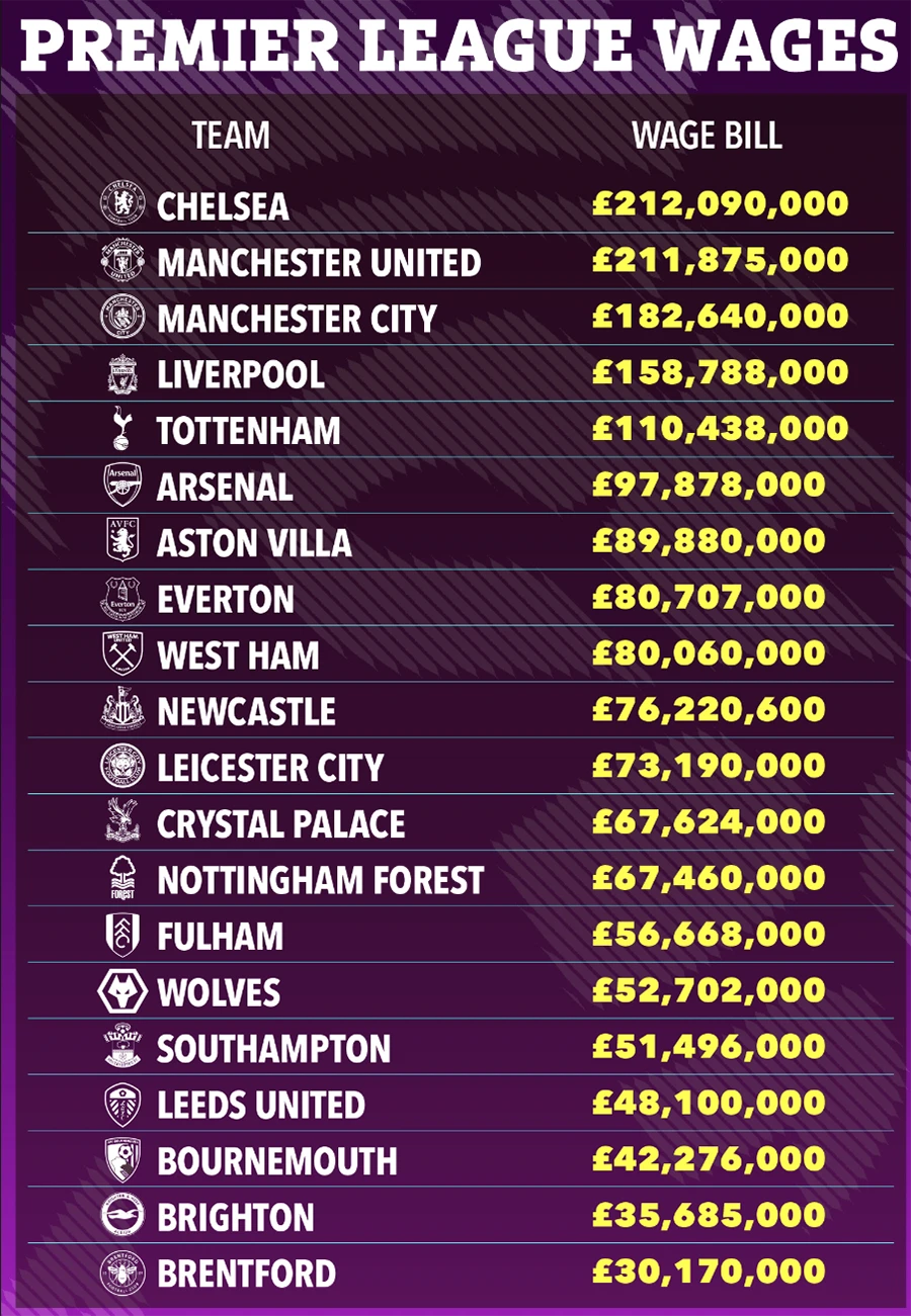 Hóa đơn tiền lương của 20 CLB Premier League. ẢNH: SUN SPORTS
