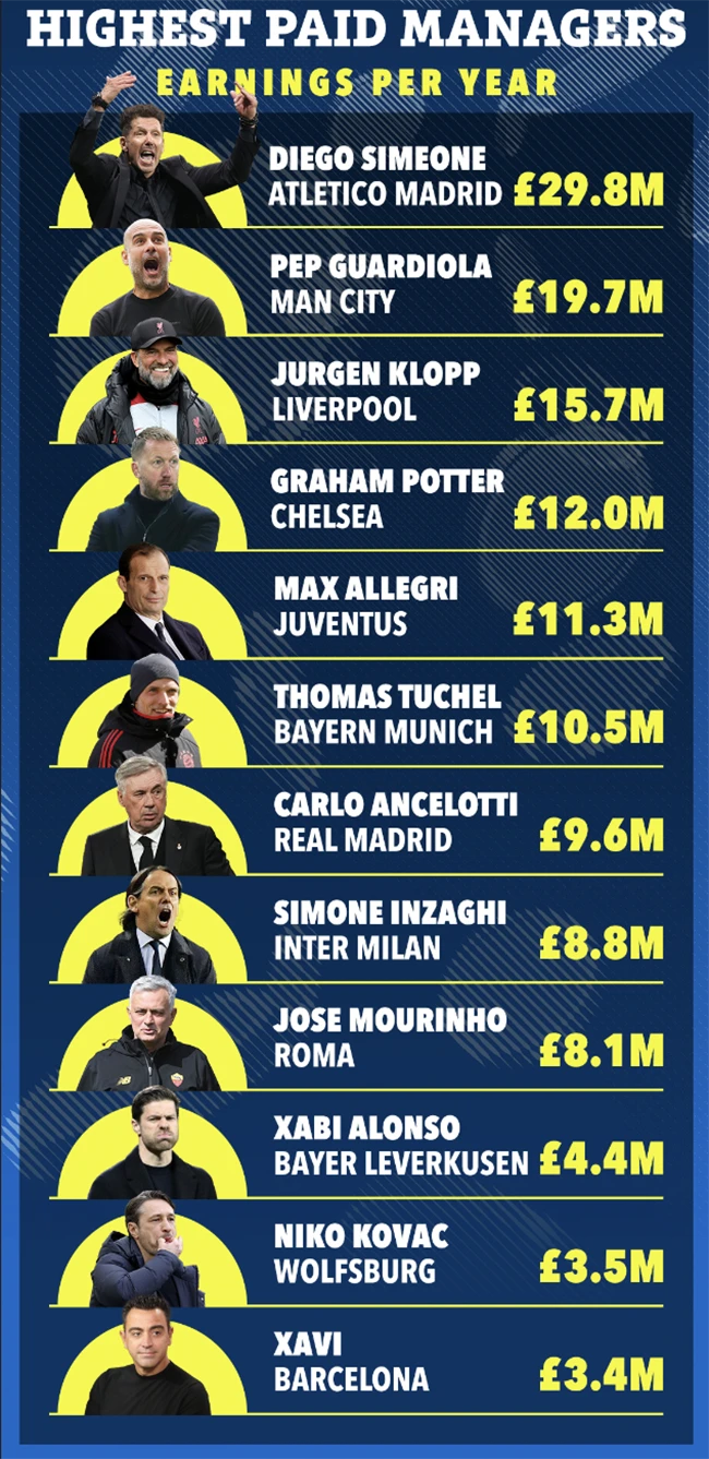 Top 12 HLV nhận lương cao nhất thế giới. ẢNH: SUN SPORTS