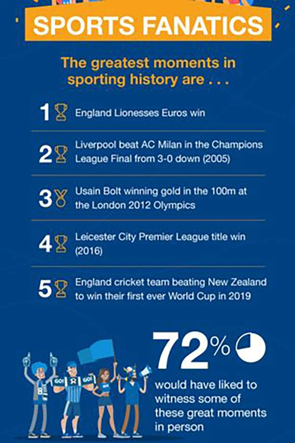 Top 5 khoảnh khắc vĩ đại nhất lịch sử thể thao và người 72% fan muốn tận mắt chứng kiến những khoảnh khắc vĩ đại nhất của thể thao thế giới. ẢNH: SWNS Top 5 khoảnh khắc vĩ đại nhất lịch sử thể thao và người 72% fan muốn tận mắt chứng kiến những khoảnh khắc vĩ đại nhất của thể thao thế giới. ẢNH: SWNS