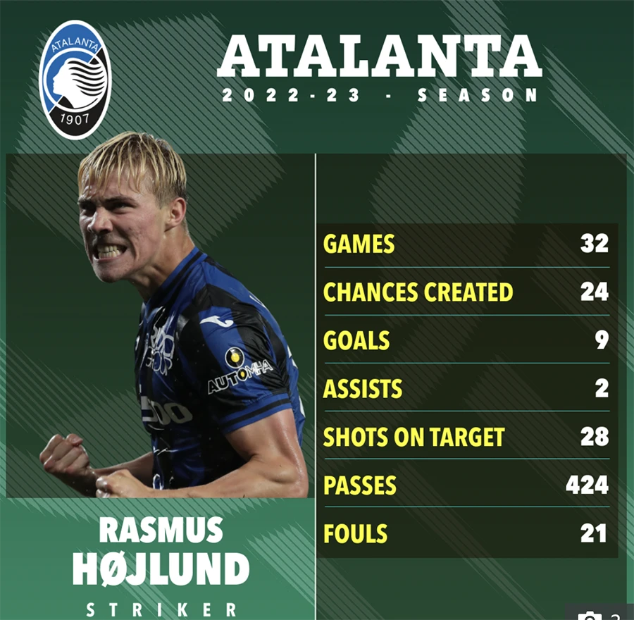 Thông số của Rasmus Hojlund tại Atalanta. ẢNH: SUN SPORTS