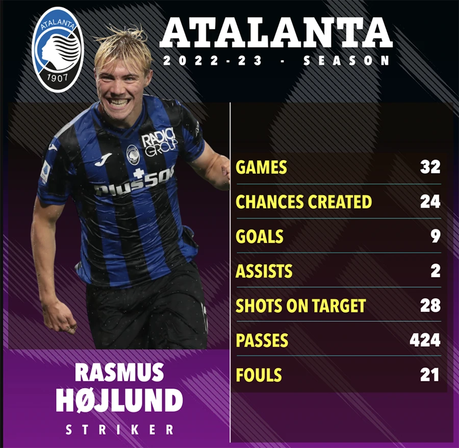 Thống kê của Hojlund tại Atalanta. ẢNH: SUN SPORTS Thống kê của Hojlund tại Atalanta. ẢNH: SUN SPORTS