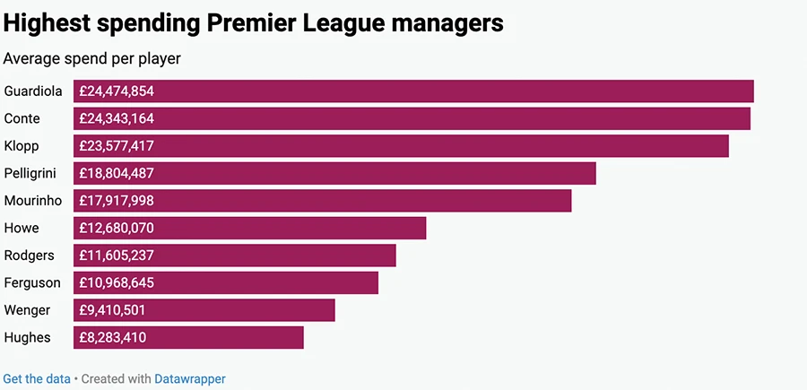 Top 10 mức chi tiêu trung bình mua 1 cầu thủ của các HLV tại Premier League.
