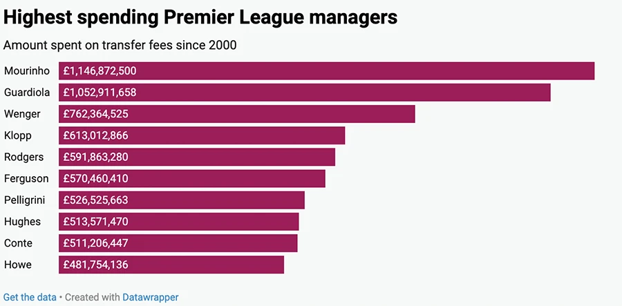 Top 10 HLV chi tiền nhiều nhất lịch sử Premier League.
