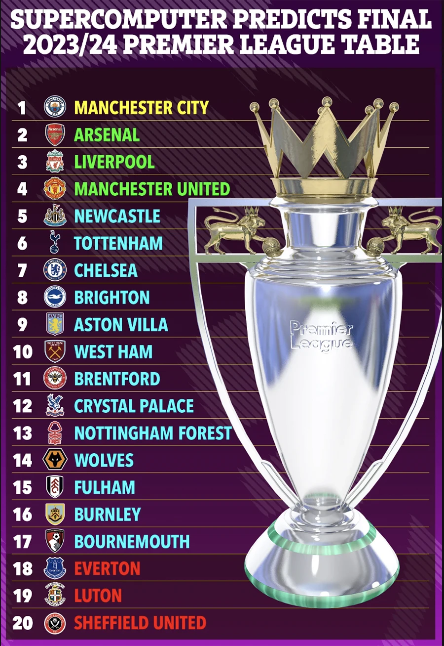Siêu máy tính dự đoán bảng xếp hạng chung cuộc Premier League 2023 - 2024. ẢNH: SUN SPORTS