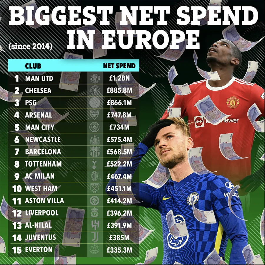 15 CLB chi tiêu ròng nhiều nhất thế giới trong 1 thập kỷ qua. ẢNH: SUN SPORTS
