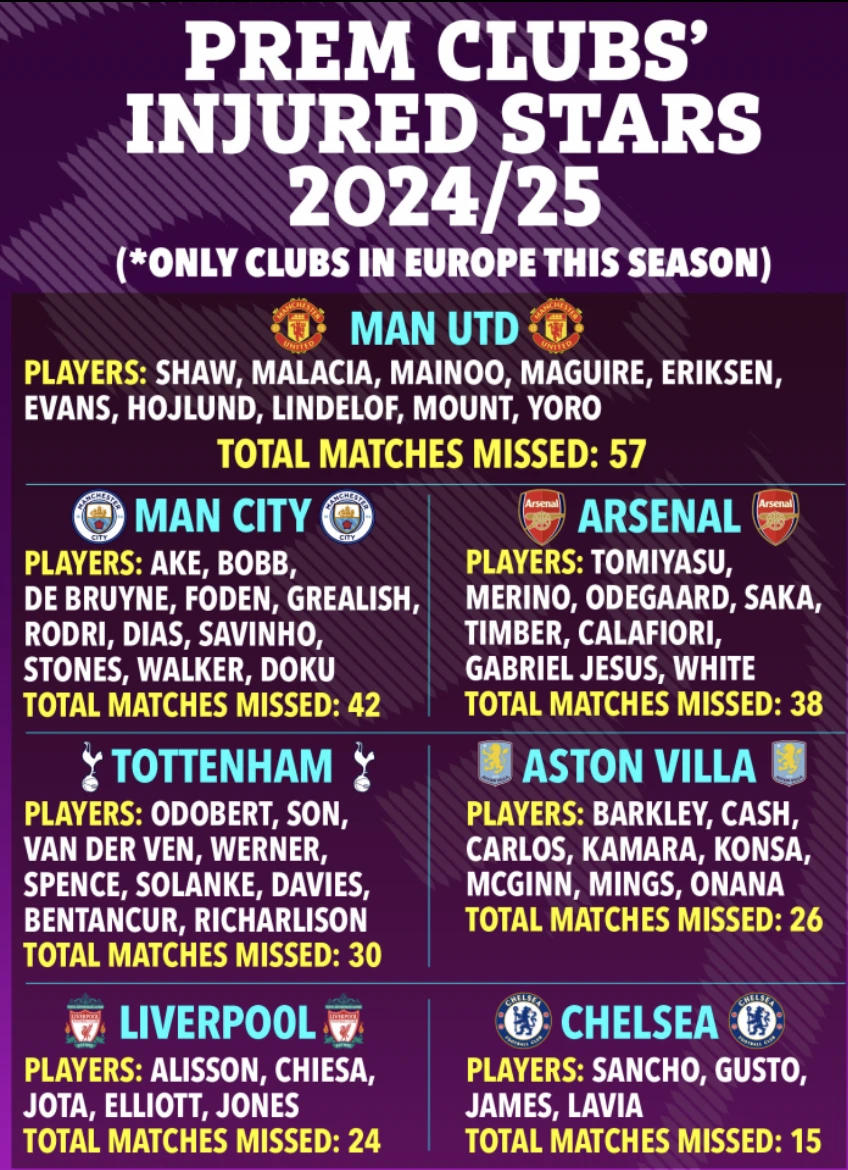 Số liệu thống kê gây sốc tại Premier League,Premier League