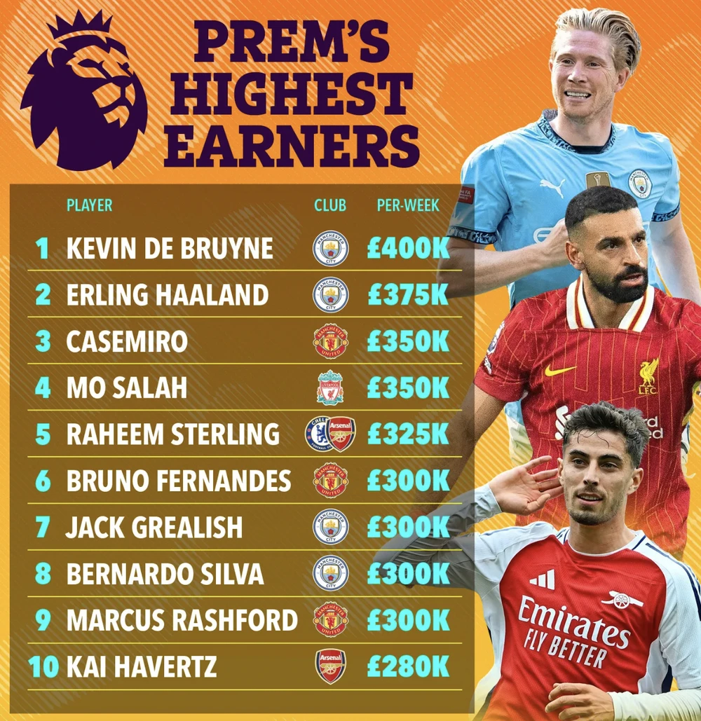 top-10-cau-thu-luong-cao-nhat-premier-league.png
