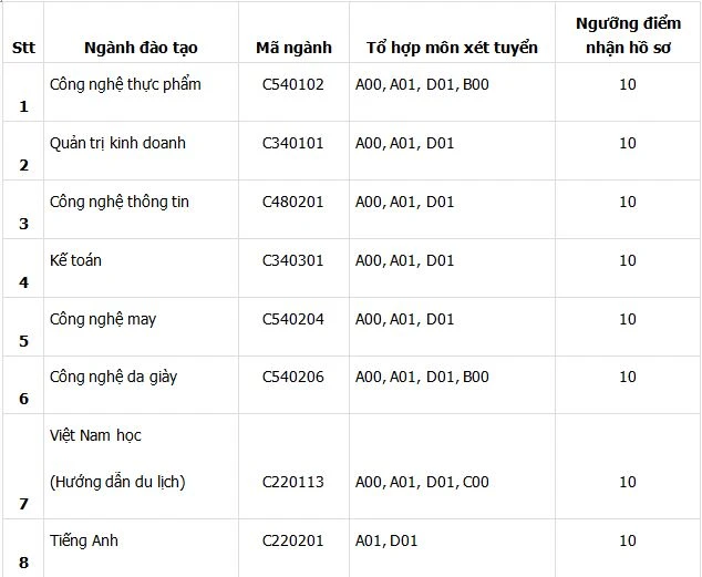 ĐH Nông Lâm, ĐH Công nghiệp Thực phẩm TP.HCM công bố điểm sàn ảnh 3