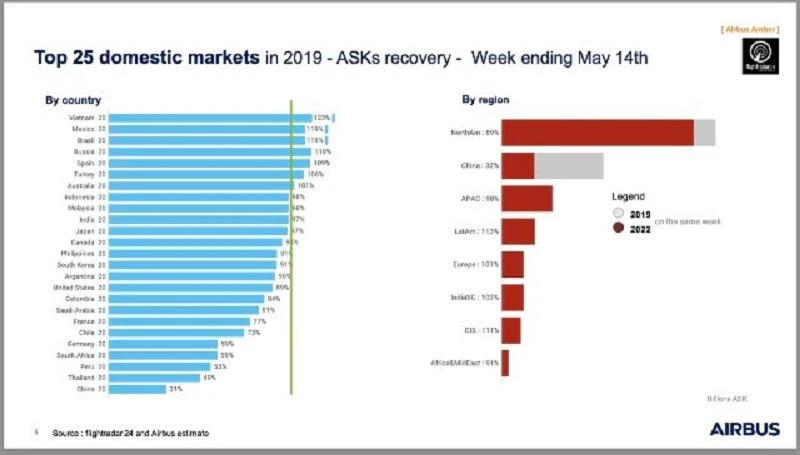 Thị trường hàng không nội địa Việt Nam phục hồi nhanh nhất thế giới với đà tăng trưởng 123% so cùng kỳ năm 2019. Ảnh: CAA