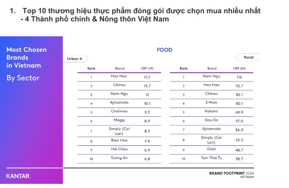 Hàng loạt thương hiệu Việt ngành hàng tiêu dùng nhanh được mua nhiều nhất năm 2023. Ảnh: TÚ UYÊN