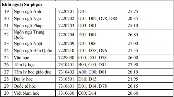 Điểm trúng tuyển xét theo học bạ của ĐH Sư phạm TP.HCM ảnh 2
