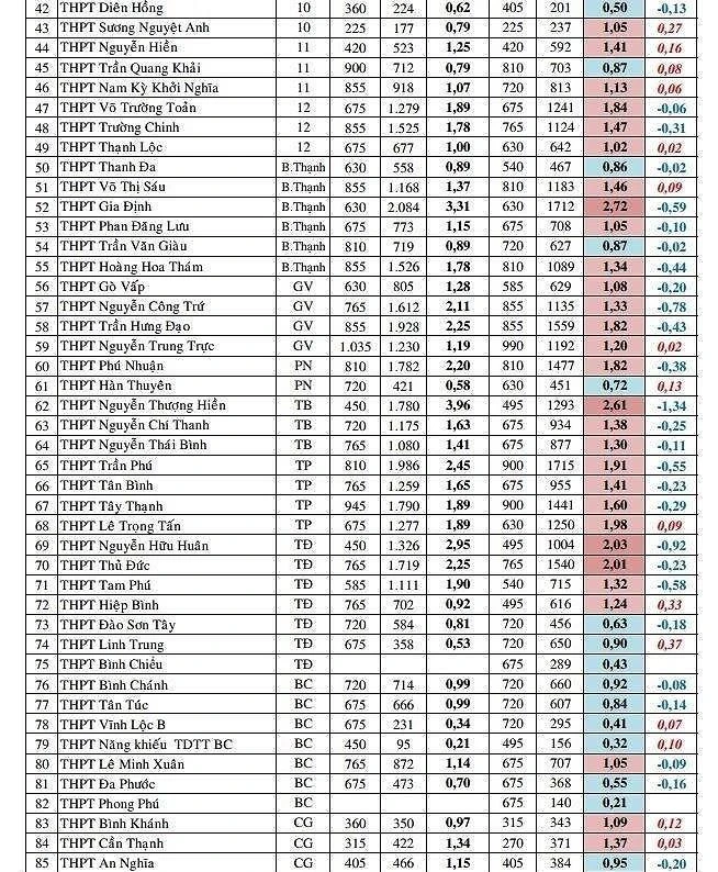 Tuyển sinh 10: Bảng so sánh tỷ lệ “chọi” NV1 giữa các năm ảnh 2